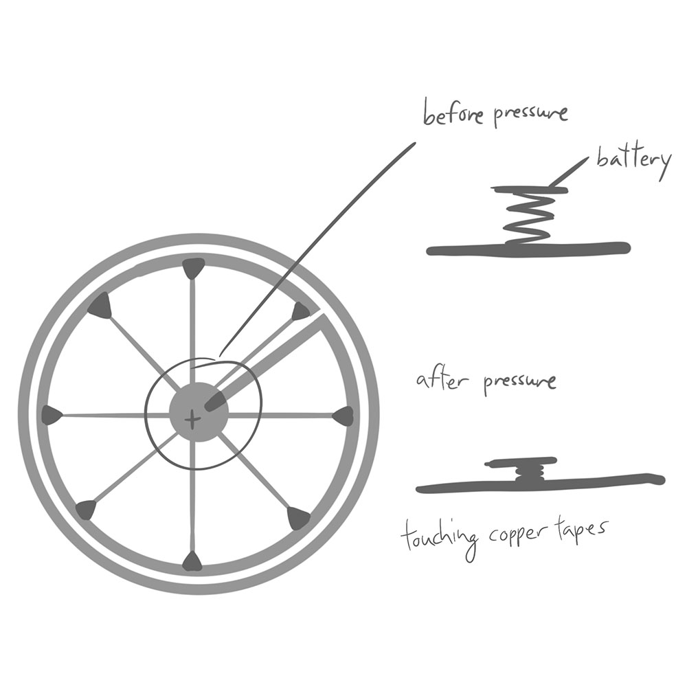 When people puts their cup on the drink coaster, the weight will make the copper tape and battery connect together and make the LED light lighting.